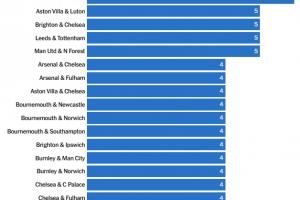 英超各队近年来互相交易：布莱顿&切尔西5次，阿森纳&切尔西4次