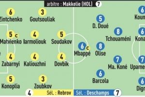 队报为法国队打分：奥利塞&琼阿梅尼8分，姆巴佩仅6分、杜埃5分