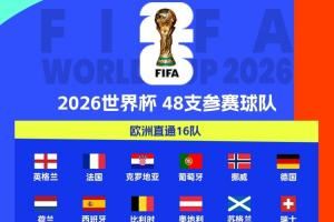 欧洲区世预赛结束!2026世界杯已定39席:新增5队直通!还剩9席!